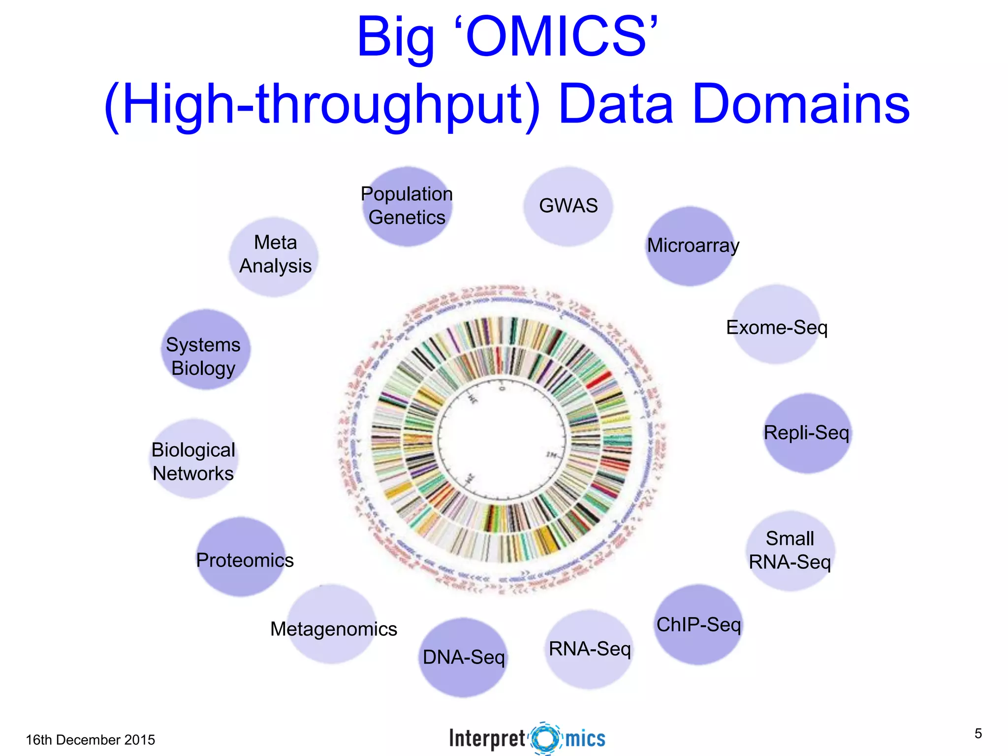 16th December 2015 Big ‘OMICS’ (High-throughput) Data Domains DNA-Seq ChIP-Seq RNA-Seq Systems Biology Meta Analysis Population Genetics GWAS Microarray Exome-Seq Repli-Seq Small RNA-Seq Biological Networks Proteomics Metagenomics 5 