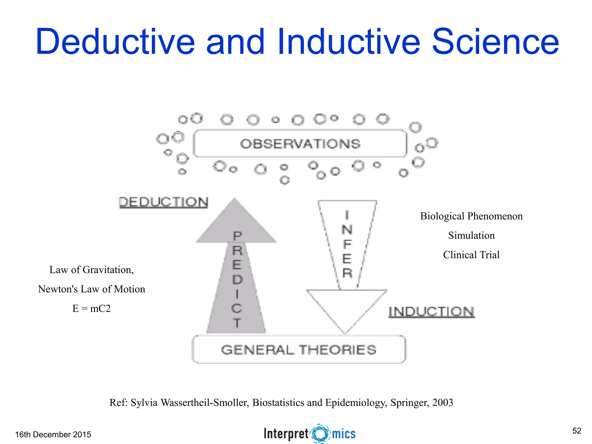 16th December 2015 Deductive and Inductive Science Ref: Sylvia Wassertheil-Smoller, Biostatistics and Epidemiology, Springer, 2003 Law of Gravitation, Newton's Law of Motion E = mC2 Biological Phenomenon Simulation Clinical Trial 52 