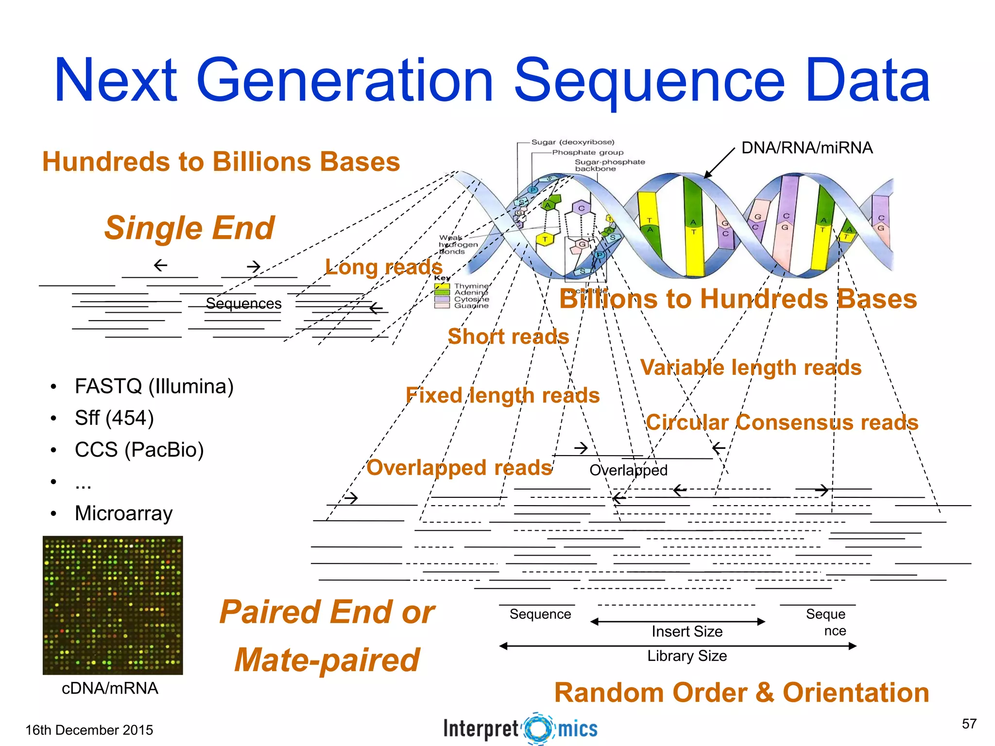 16th December 2015 Next Generation Sequence Data • FASTQ (Illumina) • Sff (454) • CCS (PacBio) • ... • Microarray Single End Sequences Insert Size Library Size Sequence Seque nce Paired End or Mate-paired         DNA/RNA/miRNA OverlappedOverlapped reads  Random Order & Orientation Long reads Short reads Fixed length reads Variable length reads cDNA/mRNA Hundreds to Billions Bases Circular Consensus reads Billions to Hundreds Bases 57 