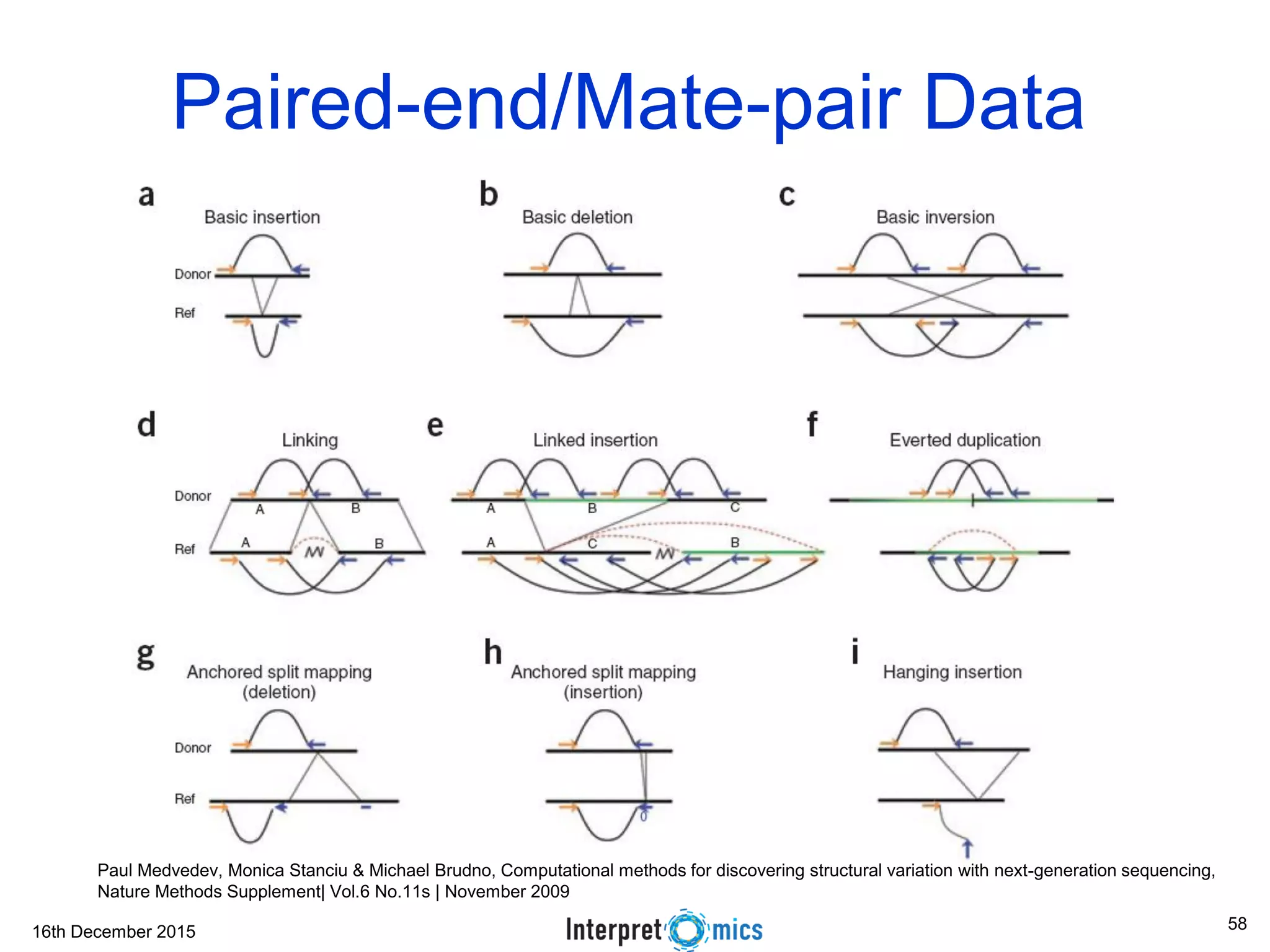 16th December 2015 Paired-end/Mate-pair Data Paul Medvedev, Monica Stanciu & Michael Brudno, Computational methods for discovering structural variation with next-generation sequencing, Nature Methods Supplement| Vol.6 No.11s | November 2009 58 