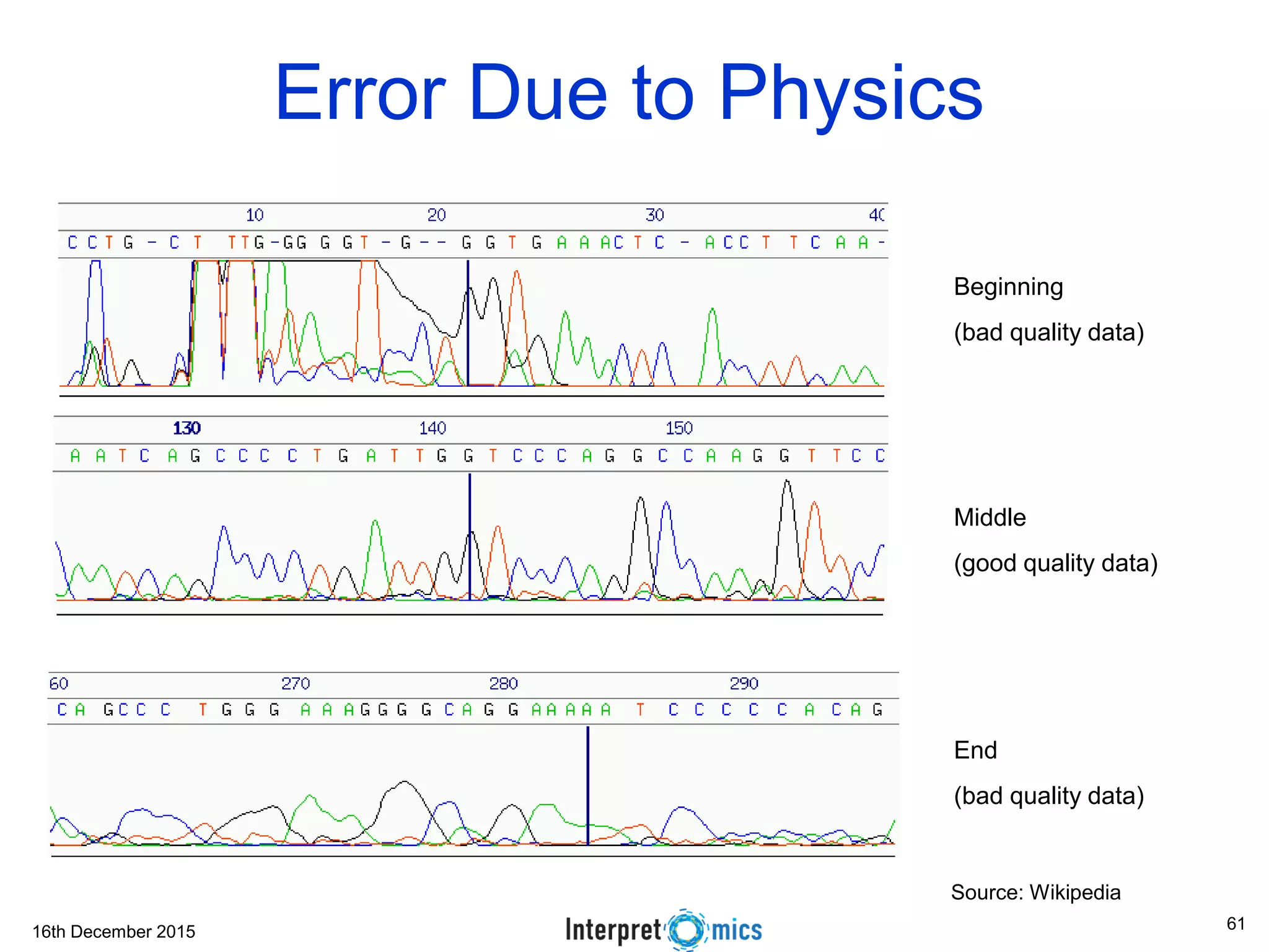 16th December 2015 Error Due to Physics Beginning (bad quality data) Middle (good quality data) End (bad quality data) Source: Wikipedia 61 