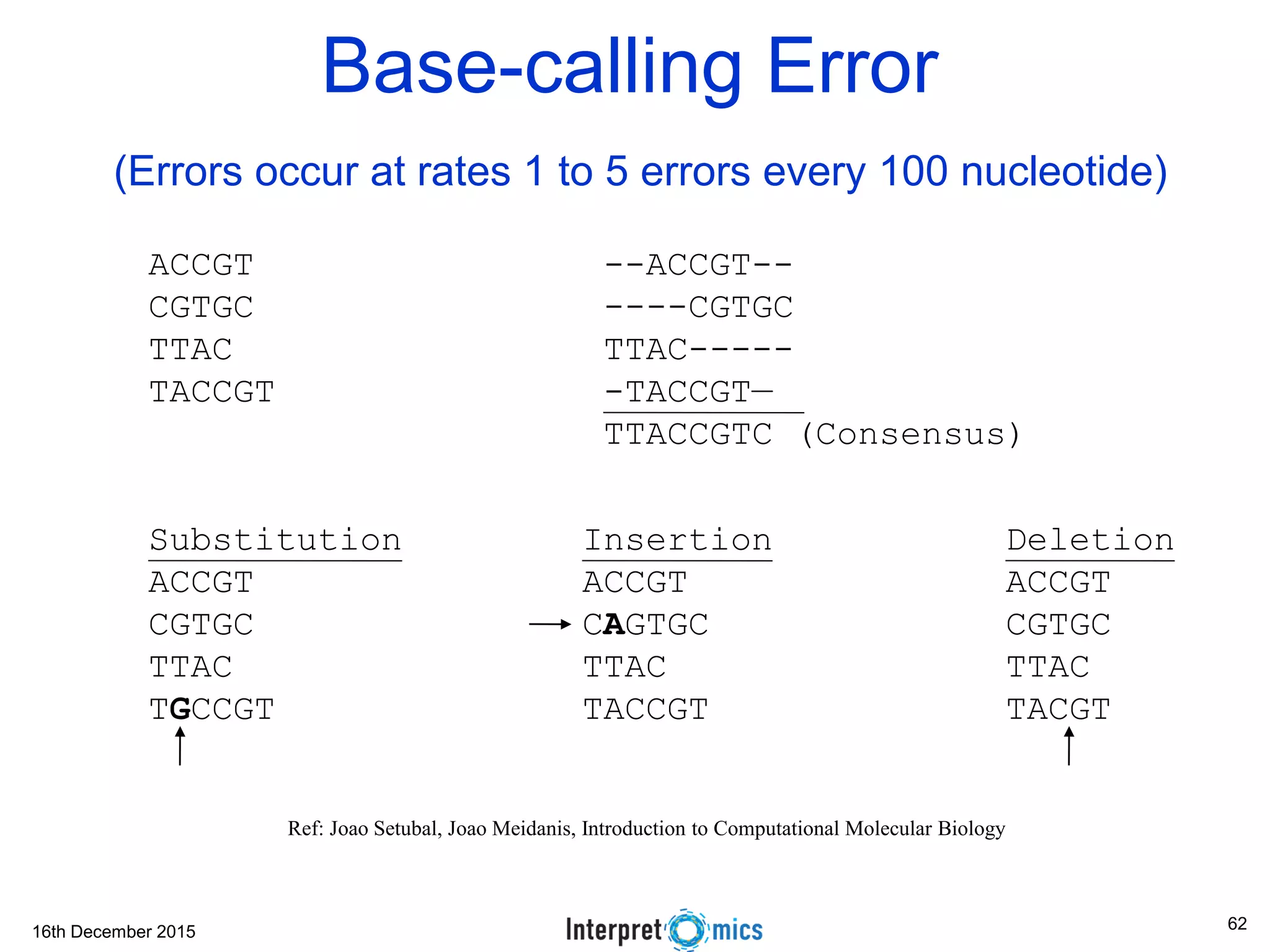 16th December 2015 Base-calling Error (Errors occur at rates 1 to 5 errors every 100 nucleotide) ACCGT CGTGC TTAC TACCGT ACCGT CGTGC TTAC TGCCGT ACCGT CAGTGC TTAC TACCGT ACCGT CGTGC TTAC TACGT Substitution Insertion Deletion Ref: Joao Setubal, Joao Meidanis, Introduction to Computational Molecular Biology --ACCGT-- ----CGTGC TTAC----- -TACCGT— TTACCGTC (Consensus) 62 
