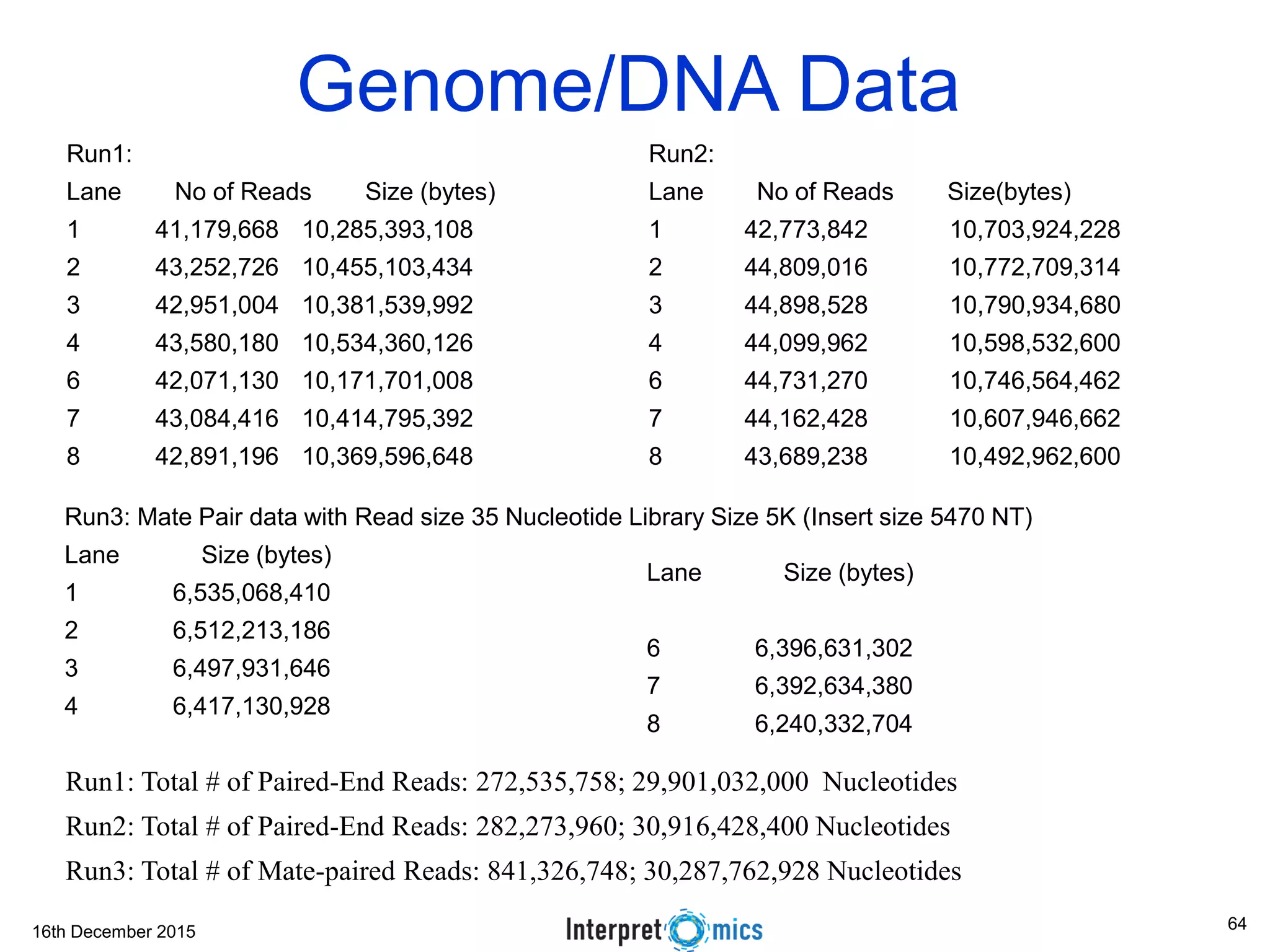 16th December 2015 Genome/DNA Data Run1: Lane No of Reads Size (bytes) 1 41,179,668 10,285,393,108 2 43,252,726 10,455,103,434 3 42,951,004 10,381,539,992 4 43,580,180 10,534,360,126 6 42,071,130 10,171,701,008 7 43,084,416 10,414,795,392 8 42,891,196 10,369,596,648 Run2: Lane No of Reads Size(bytes) 1 42,773,842 10,703,924,228 2 44,809,016 10,772,709,314 3 44,898,528 10,790,934,680 4 44,099,962 10,598,532,600 6 44,731,270 10,746,564,462 7 44,162,428 10,607,946,662 8 43,689,238 10,492,962,600 Lane Size (bytes) 6 6,396,631,302 7 6,392,634,380 8 6,240,332,704 Run1: Total # of Paired-End Reads: 272,535,758; 29,901,032,000 Nucleotides Run2: Total # of Paired-End Reads: 282,273,960; 30,916,428,400 Nucleotides Run3: Total # of Mate-paired Reads: 841,326,748; 30,287,762,928 Nucleotides Run3: Mate Pair data with Read size 35 Nucleotide Library Size 5K (Insert size 5470 NT) Lane Size (bytes) 1 6,535,068,410 2 6,512,213,186 3 6,497,931,646 4 6,417,130,928 64 