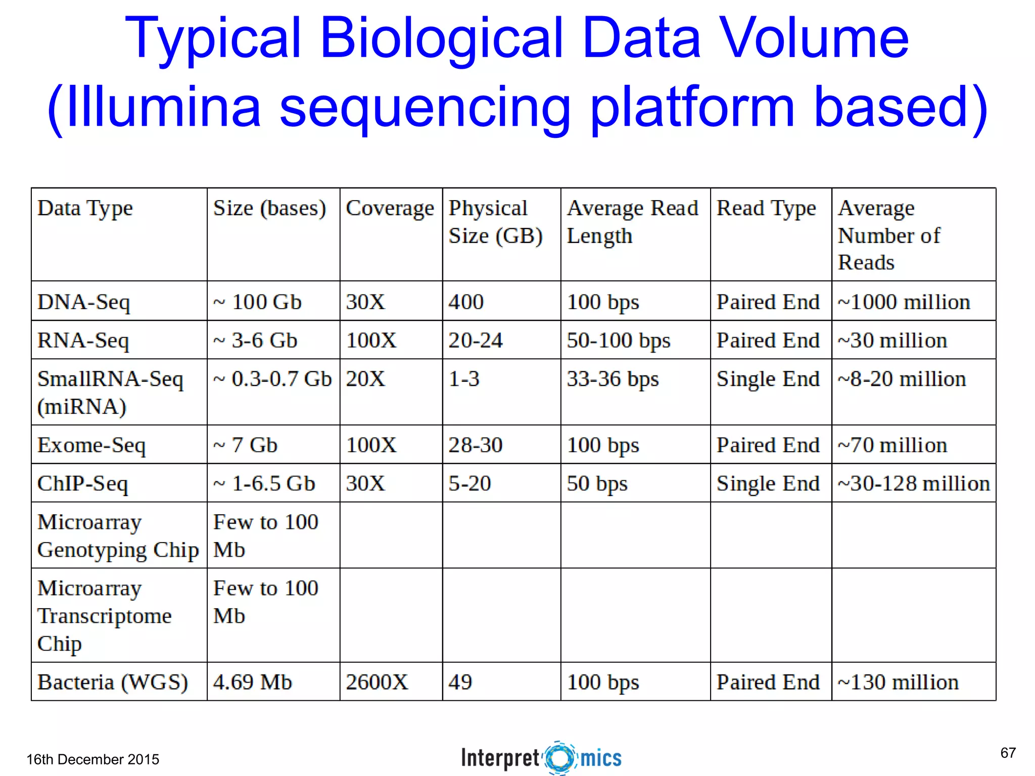 16th December 2015 Typical Biological Data Volume (Illumina sequencing platform based) 67 