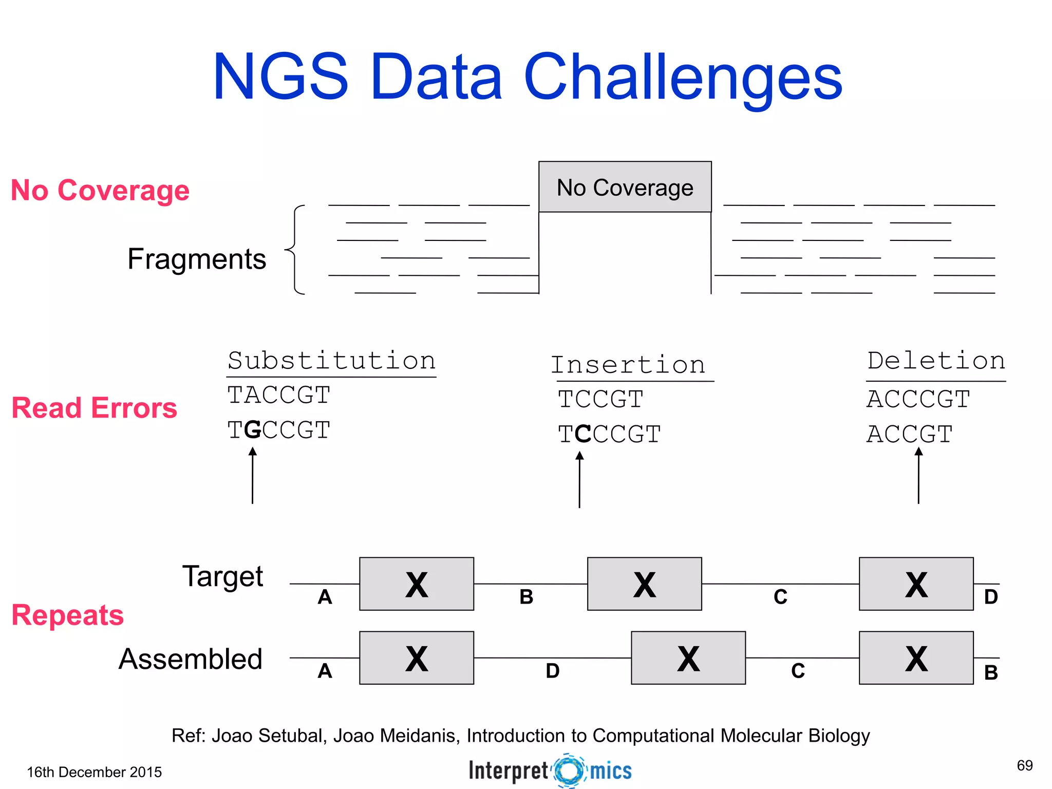 16th December 2015 NGS Data Challenges TACCGT TGCCGT TCCGT TCCCGT ACCCGT ACCGT Ref: Joao Setubal, Joao Meidanis, Introduction to Computational Molecular Biology No Coverage Fragments No Coverage DeletionInsertionSubstitution Read Errors XTarget XA XB C XA XD XCAssembled D B Repeats 69 