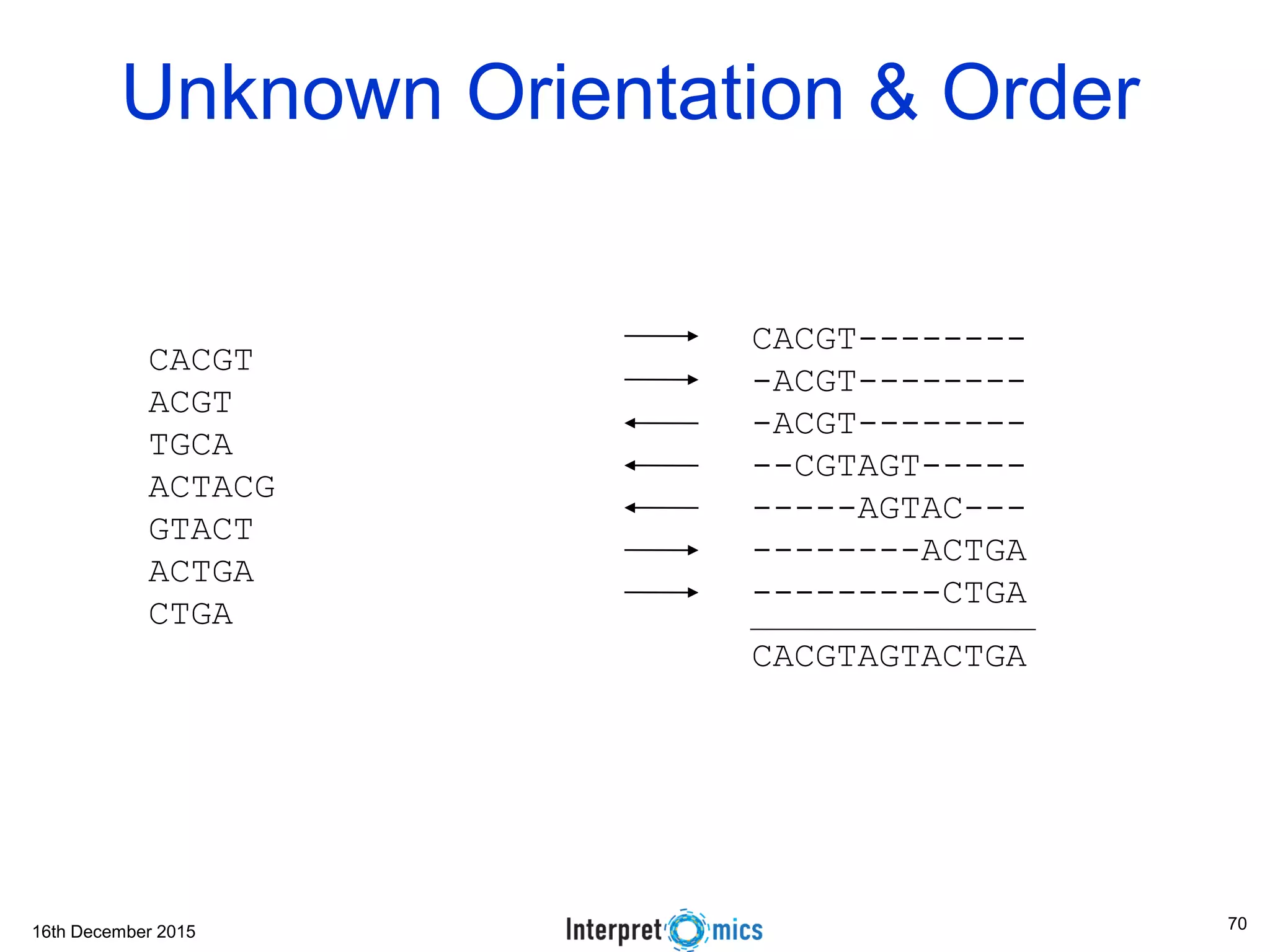 16th December 2015 Unknown Orientation & Order CACGT ACGT TGCA ACTACG GTACT ACTGA CTGA CACGT-------- -ACGT-------- -ACGT-------- --CGTAGT----- -----AGTAC--- --------ACTGA ---------CTGA CACGTAGTACTGA 70 