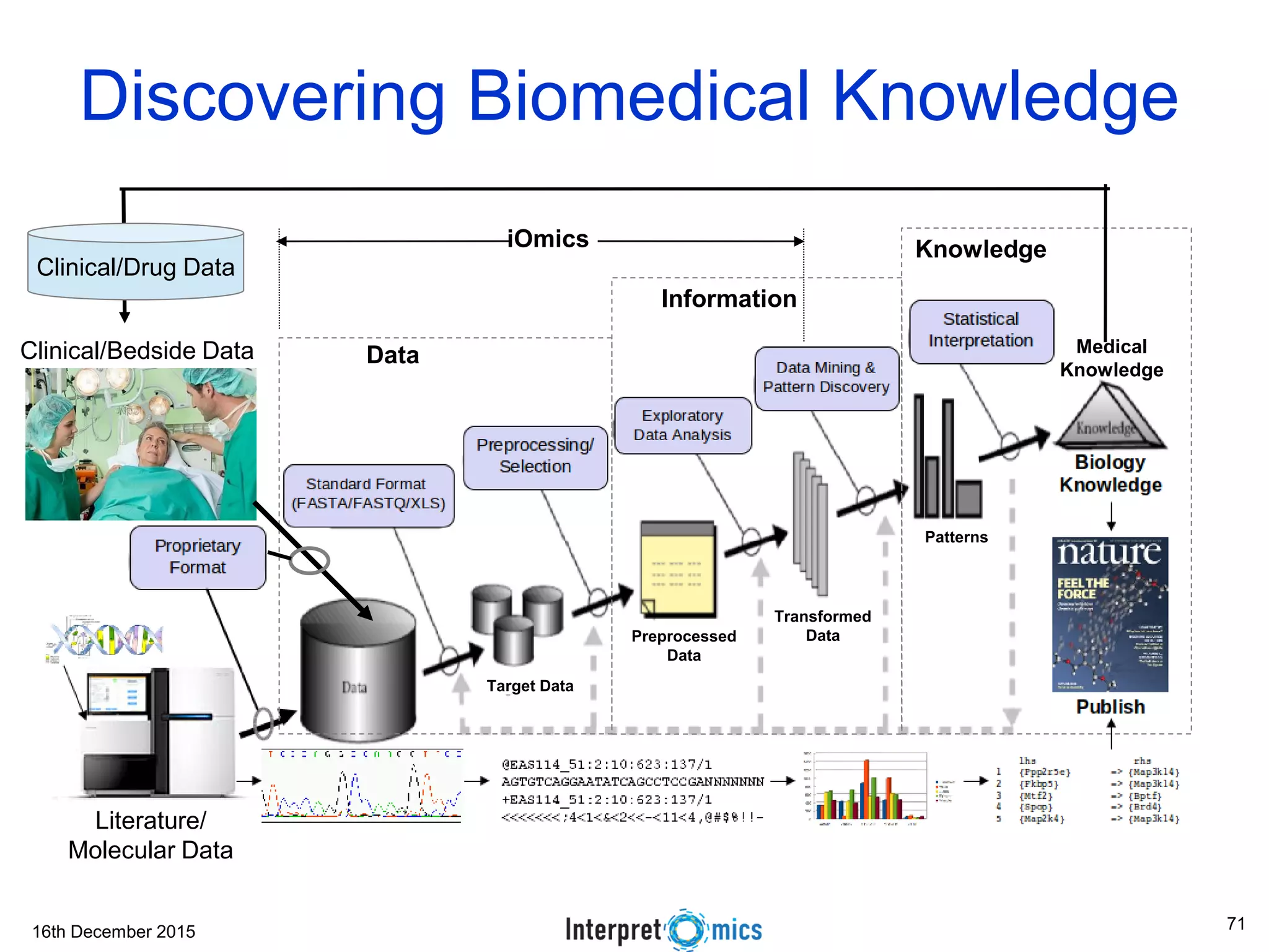 16th December 2015 Discovering Biomedical Knowledge Data Information Knowledge Literature/ Molecular Data Clinical/Bedside Data Medical Knowledge Target Data Preprocessed Data Transformed Data Patterns iOmics Clinical/Drug Data 71 