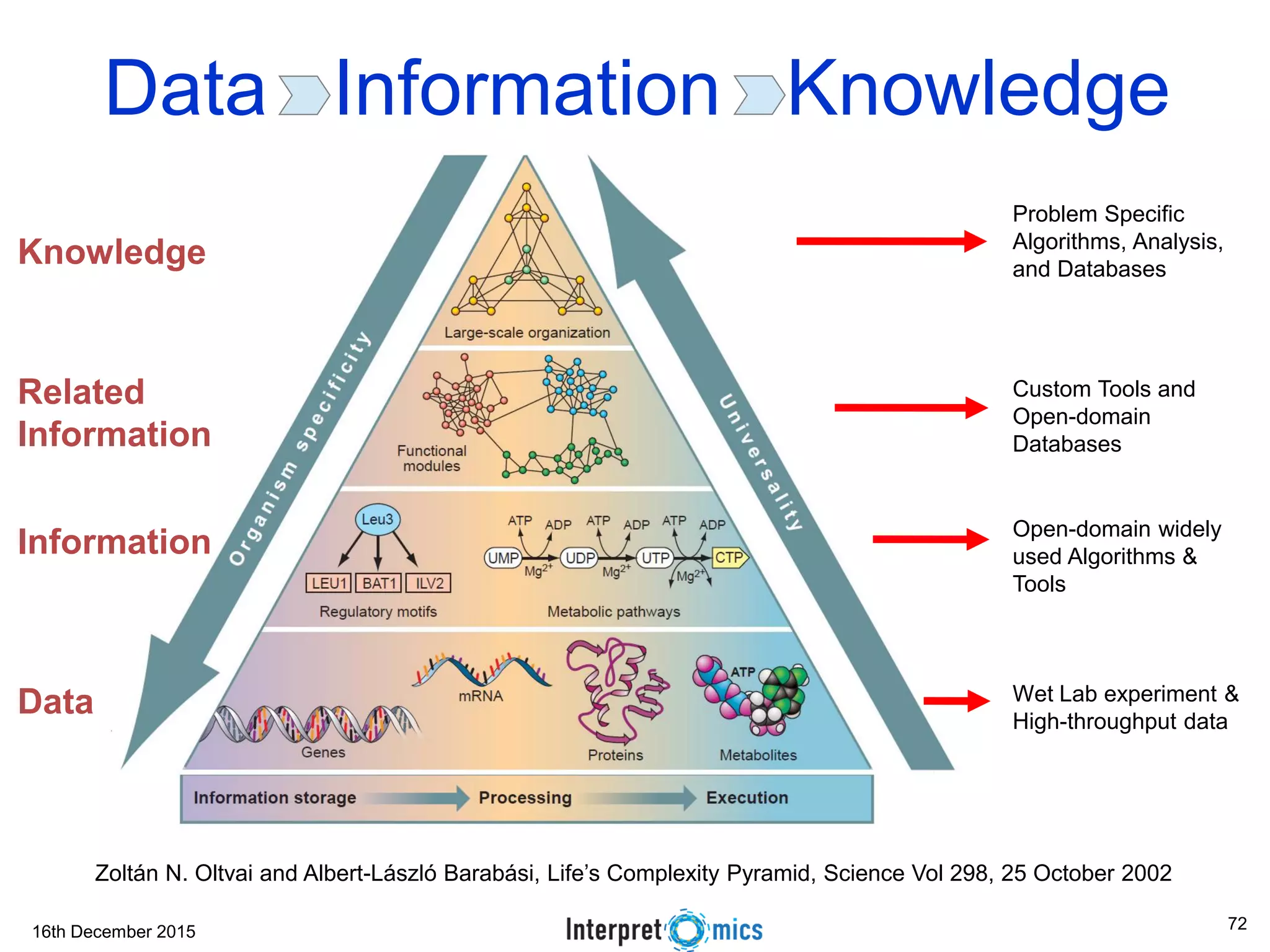 16th December 2015 Data Information Knowledge Zoltán N. Oltvai and Albert-László Barabási, Life’s Complexity Pyramid, Science Vol 298, 25 October 2002 Wet Lab experiment & High-throughput data Open-domain widely used Algorithms & Tools Custom Tools and Open-domain Databases Problem Specific Algorithms, Analysis, and Databases Data Information Knowledge Related Information 72 
