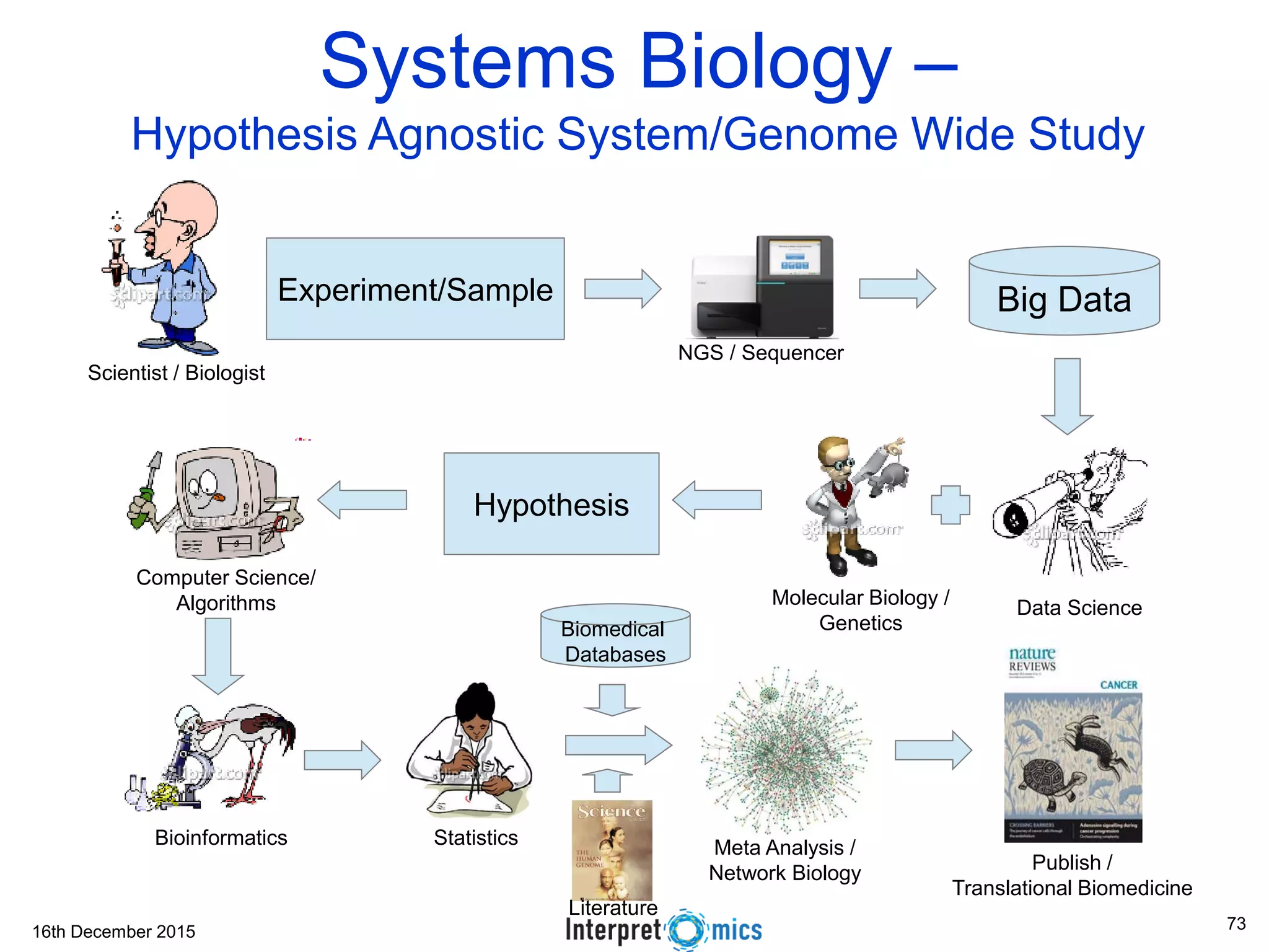 16th December 2015 Systems Biology – Hypothesis Agnostic System/Genome Wide Study ETL Experiment/Sample Big Data Data ScienceMolecular Biology / Genetics Hypothesis Computer Science/ Algorithms Bioinformatics Statistics Meta Analysis / Network Biology Publish / Translational Biomedicine Scientist / Biologist NGS / Sequencer Biomedical Databases Literature 73 