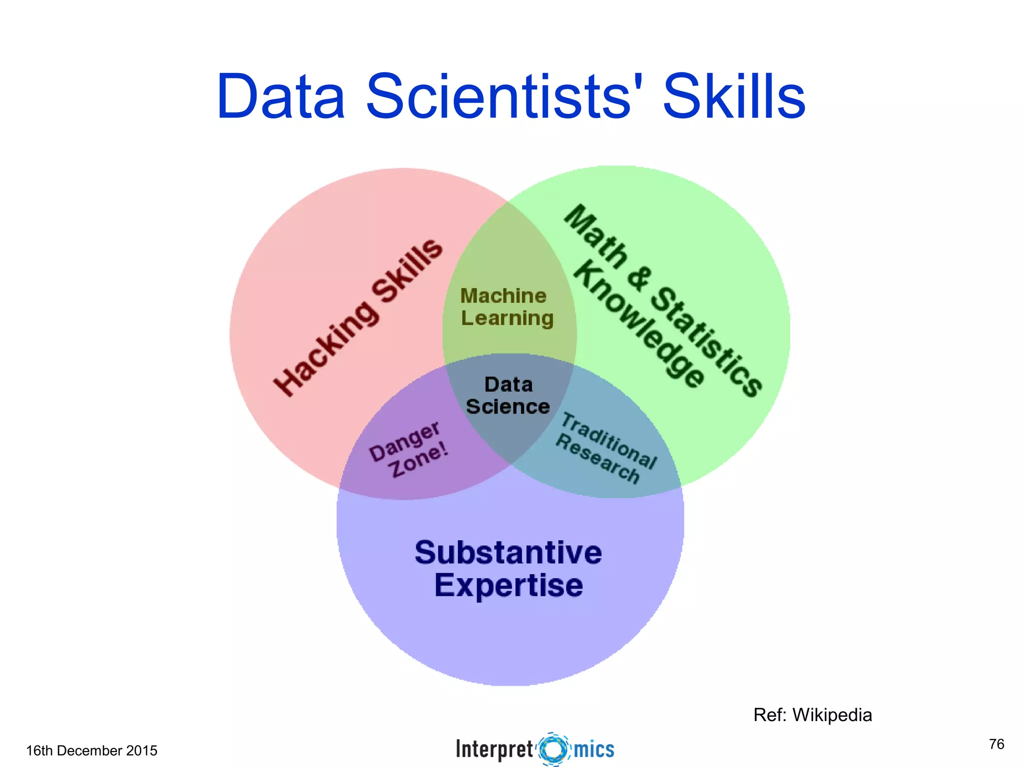 16th December 2015 Data Scientists' Skills Ref: Wikipedia 76 