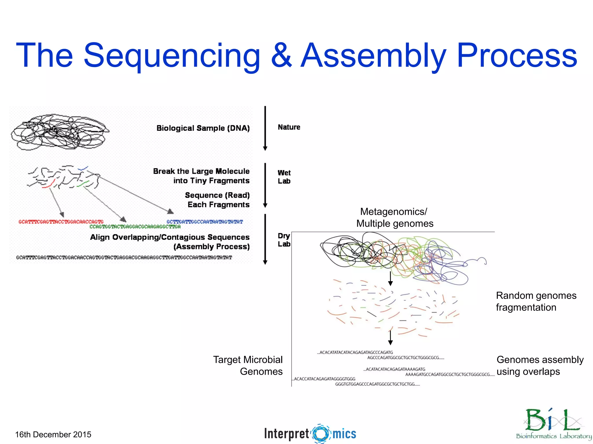 16th December 2015 Random genomes fragmentation Genomes assembly using overlaps Metagenomics/ Multiple genomes The Sequencing & Assembly Process Target Microbial Genomes 
