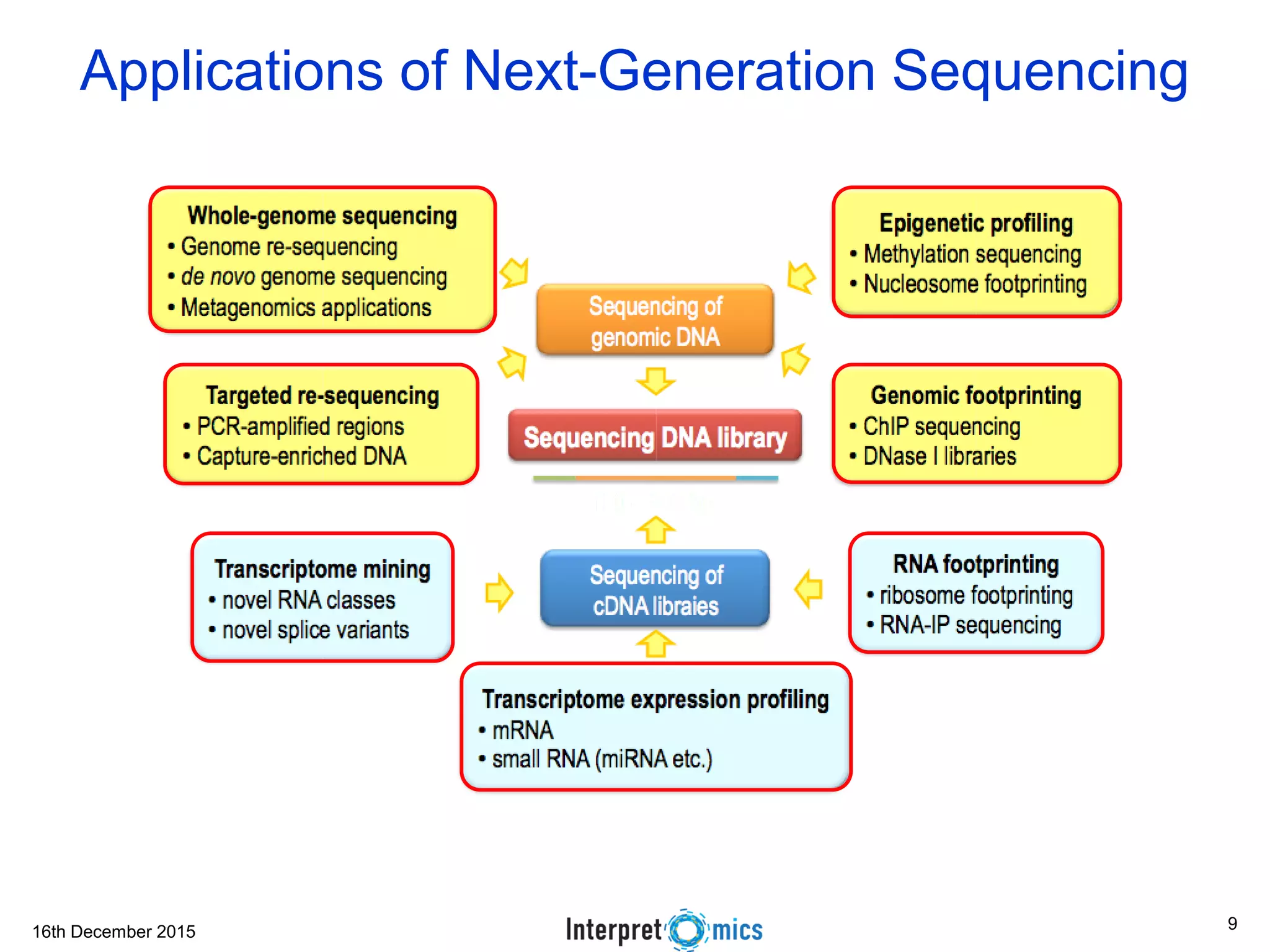 16th December 2015 Applications of Next-Generation Sequencing 9 