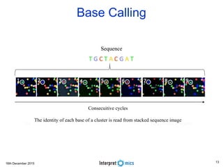 16th December 2015
Base Calling
Consecuitive cycles
The identity of each base of a cluster is read from stacked sequence image
Sequence
13
 