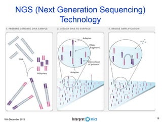 16th December 2015
Asoke Talukder
NGS (Next Generation Sequencing)
Technology
18
 