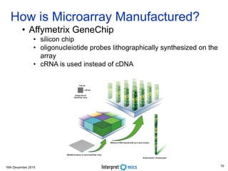 16th December 2015
Asoke Talukder
How is Microarray Manufactured?
• Affymetrix GeneChip
• silicon chip
• oligonucleiotide probes lithographically synthesized on the
array
• cRNA is used instead of cDNA
19
 