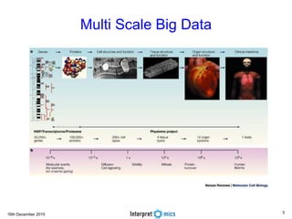 16th December 2015
Multi Scale Big Data
3
 