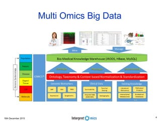 16th December 2015
Multi Omics Big Data
4
 