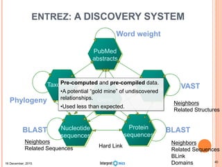 ENTREZ: A DISCOVERY SYSTEM
Gene
Taxonomy
PubMed
abstracts
Nucleotide
sequences
Protein
sequences
3-D
Structure
3 -D
Structure
Word weight
VAST
BLASTBLAST
Phylogeny
Hard Link
Neighbors
Related Sequences
Neighbors
Related Sequences
BLink
Domains
Neighbors
Related Structures
Pre-computed and pre-compiled data.
•A potential “gold mine” of undiscovered
relationships.
•Used less than expected.
16 December, 2015 40
 