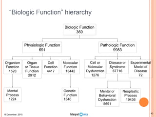 “Biologic Function” hierarchy
Biologic Function
360
Pathologic Function
9983
Physiologic Function
691
Disease or
Syndrome
67716
Cell or
Molecular
Dysfunction
1276
Experimental
Model of
Disease
72
Organism
Function
1528
Organ
or Tissue
Function
2912
Cell
Function
4417
Molecular
Function
13442
Mental or
Behavioral
Dysfunction
5691
Neoplastic
Process
19436
Mental
Process
1224
Genetic
Function
1340
16 December, 2015 43
 
