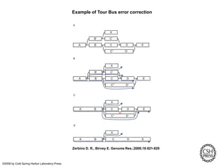 Example of Tour Bus error correction
Zerbino D. R., Birney E. Genome Res.;2008;18:821-829
©2008 by Cold Spring Harbor Laboratory Press
 