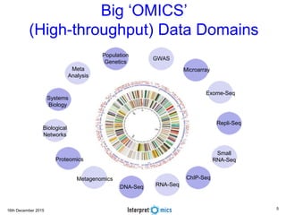 16th December 2015
Big ‘OMICS’
(High-throughput) Data Domains
DNA-Seq
ChIP-Seq
RNA-Seq
Systems
Biology
Meta
Analysis
Population
Genetics
GWAS
Microarray
Exome-Seq
Repli-Seq
Small
RNA-Seq
Biological
Networks
Proteomics
Metagenomics
5
 