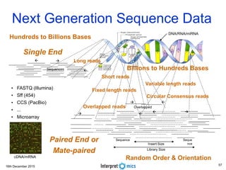 16th December 2015
Next Generation Sequence Data
• FASTQ (Illumina)
• Sff (454)
• CCS (PacBio)
• ...
• Microarray
Single End
Sequences
Insert Size
Library Size
Sequence Seque
nce
Paired End or
Mate-paired
 
   


DNA/RNA/miRNA
OverlappedOverlapped reads

Random Order & Orientation
Long reads
Short reads
Fixed length reads
Variable length reads
cDNA/mRNA
Hundreds to Billions Bases
Circular Consensus reads
Billions to Hundreds Bases
57
 