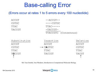 16th December 2015
Base-calling Error
(Errors occur at rates 1 to 5 errors every 100 nucleotide)
ACCGT
CGTGC
TTAC
TACCGT
ACCGT
CGTGC
TTAC
TGCCGT
ACCGT
CAGTGC
TTAC
TACCGT
ACCGT
CGTGC
TTAC
TACGT
Substitution Insertion Deletion
Ref: Joao Setubal, Joao Meidanis, Introduction to Computational Molecular Biology
--ACCGT--
----CGTGC
TTAC-----
-TACCGT—
TTACCGTC (Consensus)
62
 