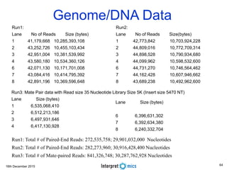 16th December 2015
Genome/DNA Data
Run1:
Lane No of Reads Size (bytes)
1 41,179,668 10,285,393,108
2 43,252,726 10,455,103,434
3 42,951,004 10,381,539,992
4 43,580,180 10,534,360,126
6 42,071,130 10,171,701,008
7 43,084,416 10,414,795,392
8 42,891,196 10,369,596,648
Run2:
Lane No of Reads Size(bytes)
1 42,773,842 10,703,924,228
2 44,809,016 10,772,709,314
3 44,898,528 10,790,934,680
4 44,099,962 10,598,532,600
6 44,731,270 10,746,564,462
7 44,162,428 10,607,946,662
8 43,689,238 10,492,962,600
Lane Size (bytes)
6 6,396,631,302
7 6,392,634,380
8 6,240,332,704
Run1: Total # of Paired-End Reads: 272,535,758; 29,901,032,000 Nucleotides
Run2: Total # of Paired-End Reads: 282,273,960; 30,916,428,400 Nucleotides
Run3: Total # of Mate-paired Reads: 841,326,748; 30,287,762,928 Nucleotides
Run3: Mate Pair data with Read size 35 Nucleotide Library Size 5K (Insert size 5470 NT)
Lane Size (bytes)
1 6,535,068,410
2 6,512,213,186
3 6,497,931,646
4 6,417,130,928
64
 