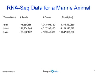 16th December 2015
RNA-Seq Data for a Marine Animal
Tissue Name # Reads # Bases Size (bytes)
Brain 73,224,886 4,393,493,160 14,378,439,860
Heart 71,954,940 4,317,296,400 14,129,178,812
Liver 68,992,472 4,139,548,320 13,547,005,500
65
 