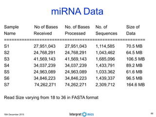 16th December 2015
miRNA Data
Sample No of Bases No. of Bases No. of Size of
Name Received Processed Sequences Data
========================================================
S1 27,951,043 27,951,043 1,114,585 70.5 MB
S2 24,768,291 24,768,291 1,043,462 64.5 MB
S3 41,569,143 41,569,143 1,685,096 106.5 MB
S4 34,037,239 34,037,239 1,433,791 89.2 MB
S5 24,963,089 24,963,089 1,033,362 61.6 MB
S6 34,846,223 34,846,223 1,439,337 96.5 MB
S7 74,262,271 74,262,271 2,309,712 164.6 MB
Read Size varying from 18 to 36 in FASTA format
66
 