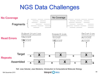 16th December 2015
NGS Data Challenges
TACCGT
TGCCGT
TCCGT
TCCCGT
ACCCGT
ACCGT
Ref: Joao Setubal, Joao Meidanis, Introduction to Computational Molecular Biology
No Coverage
Fragments
No Coverage
DeletionInsertionSubstitution
Read Errors
XTarget XA XB C
XA XD XCAssembled
D
B
Repeats
69
 