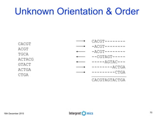 16th December 2015
Unknown Orientation & Order
CACGT
ACGT
TGCA
ACTACG
GTACT
ACTGA
CTGA
CACGT--------
-ACGT--------
-ACGT--------
--CGTAGT-----
-----AGTAC---
--------ACTGA
---------CTGA
CACGTAGTACTGA
70
 