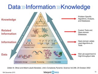 16th December 2015
Data Information Knowledge
Zoltán N. Oltvai and Albert-László Barabási, Life’s Complexity Pyramid, Science Vol 298, 25 October 2002
Wet Lab experiment &
High-throughput data
Open-domain widely
used Algorithms &
Tools
Custom Tools and
Open-domain
Databases
Problem Specific
Algorithms, Analysis,
and Databases
Data
Information
Knowledge
Related
Information
72
 