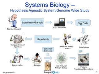 16th December 2015
Systems Biology –
Hypothesis Agnostic System/Genome Wide Study
ETL
Experiment/Sample Big Data
Data ScienceMolecular Biology /
Genetics
Hypothesis
Computer Science/
Algorithms
Bioinformatics Statistics Meta Analysis /
Network Biology Publish /
Translational Biomedicine
Scientist / Biologist
NGS / Sequencer
Biomedical
Databases
Literature
73
 