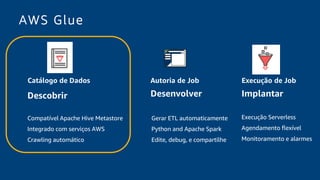 Autoria de JobCatálogo de Dados Execução de Job
Compatível Apache Hive Metastore
Integrado com serviços AWS
Crawling automático
Descobrir
Gerar ETL automaticamente
Python and Apache Spark
Edite, debug, e compartilhe
Desenvolver
Execução Serverless
Agendamento flexível
Monitoramento e alarmes
Implantar
AWS Glue
 