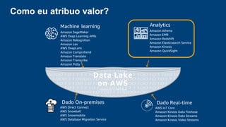 Como eu atribuo valor?
Amazon SageMaker
AWS Deep Learning AMIs
Amazon Rekognition
Amazon Lex
AWS DeepLens
Amazon Comprehend
Amazon Translate
Amazon Transcribe
Amazon Polly
Amazon Athena
Amazon EMR
Amazon Redshift
Amazon Elasticsearch Service
Amazon Kinesis
Amazon QuickSight
AWS Direct Connect
AWS Snowball
AWS Snowmobile
AWS Database Migration Service
AWS IoT Core
Amazon Kinesis Data Firehose
Amazon Kinesis Data Streams
Amazon Kinesis Video Streams
Data Lake
on AWS
Amazon S3 | AWS Glue
AnalyticsMachine learning
Dado Real-timeDado On-premises
 