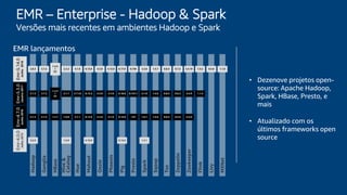 EMR – Enterprise - Hadoop & Spark
Versões mais recentes em ambientes Hadoop e Spark
• Dezenove projetos open-
source: Apache Hadoop,
Spark, HBase, Presto, e
mais
• Atualizado com os
últimos frameworks open
source
Hadoop
Ganglia
HBase
Hive&
Catalog
Hue
Mahout
Oozie
Phoenix
Pig
Presto
Spark
Tez
Zeppelin
Zookeeper
Flink
Livy
MXNet
Sqoop
Emr-4.0.0
Julho2015
2.6.0 1.0.0 0.10.0 0.14.0 1.4.1
Emr-4.7.0
Junho2016
2.7.2 3.7.2 1.2.1 1.0.0 3.7.1 0.12.0 4.2.0 4.7.0 0.14.0 .147 1.6.1 1.4.6 0.8.3 0.5.6 3.4.8
Emr-5.3.0
Janeiro2017
2.7.3 3.7.2
1.2.3
+
S3
2.1.1 3.11.0 0.12.2 4.3.0 4.7.0 0.16.0 0.157.1 2.1.0 1.4.6 0.8.4 0.6.2 3.4.9 1.1.4
Emr-5.14.0
Junho2018
2.8.3 3.7.2
1.4.2
+
S3
2.3.2 4.1.0 0.13.0 4.3.0 4.13.0 0.17.0 0.194 2.3.0 1.4.7 0.8.4 0.7.3 3.4.10 1.4.2 0.4.0 1.1.0
EMR lançamentos
 