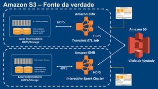 Amazon S3 – Fonte da verdade
Amazon S3
Interactive Spark Cluster
Amazon EMR
Amazon EMR
HDFS
EC2 Instance Memory
Intermediates
stored on local
disk or HDFS
Local
HDFS
EC2 Instance Memory
Intermediates
stored on local
disk or HDFS
Local
Transient ETL Job
Visão da Verdade
HDFS
HDFS
Local Intermediário
HDFS/Storage
Local Intermediário
HDFS/Storage
HDFS
HDFS
 
