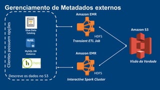 Gerenciamento de Metadados externos
Amazon S3
Interactive Spark Cluster
Amazon EMR
Amazon EMR
HDFS
Transient ETL Job
Visão da Verdade
HDFS
Descreve os dados no S3
MySQL DB
instance
Clientespossuemopções
Glue Data
Catalog
 