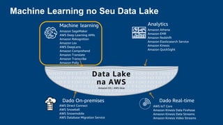 Machine Learning no Seu Data Lake
Amazon SageMaker
AWS Deep Learning AMIs
Amazon Rekognition
Amazon Lex
AWS DeepLens
Amazon Comprehend
Amazon Translate
Amazon Transcribe
Amazon Polly
Amazon Athena
Amazon EMR
Amazon Redshift
Amazon Elasticsearch Service
Amazon Kinesis
Amazon QuickSight
AWS Direct Connect
AWS Snowball
AWS Snowmobile
AWS Database Migration Service
AWS IoT Core
Amazon Kinesis Data Firehose
Amazon Kinesis Data Streams
Amazon Kinesis Video Streams
Data Lake
na AWS
Amazon S3 | AWS Glue
AnalyticsMachine learning
Dado Real-timeDado On-premises
 