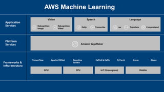 Vision
AWS Machine Learning
Frameworks &
Infra-estrutura
GPU MobileCPU IoT (Greengrass)
Platform
Services
Application
Services
Amazon SageMaker
Rekognition
Image
Rekognition
Video
Speech
Polly Transcribe
Language
Translate ComprehendLex
TensorFlow GluonApache MXNet Cognitive
Toolkit
Caffe2 & Caffe PyTorch Keras
 