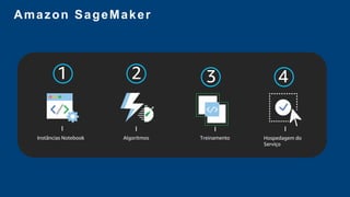 Amazon SageMaker
1 2 3 4
I I I I
Instâncias Notebook Algoritmos Treinamento Hospedagem do
Serviço
 