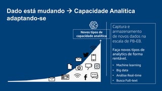 Dado está mudando  Capacidade Analítica
adaptando-se
Captura e
armazenamento
de novos dados na
escala de PB-EB.
Faça novos tipos de
analytics de forma
rentável.
• Machine learning
• Big data
• Análise Real-time
• Busca Full-text
Novos tipos de
capacidade analítica
 