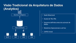 Visão Tradicional da Arquitetura de Dados
(Analytics)
OLTP ERP CRM LOB
Data warehouse
Business intelligence • Dado Relacional
• Escala de TBs–PBs
• Esquema definido antes do acúmulo de
dados
• Relatórios Operacionais e ad-hoc
• CAPEX inicial
 