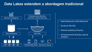 Data Lakes estendem a abordagem tradicional
Data warehouse
Business intelligence
OLTP ERP CRM LOB
• Dado Relacional e Não Relacional
• Escala de TBs–EBs
• Motores Analíticos Diversos
• Armazenamento de baixo custo &
Analytics
Dispositivos Web Sensores Social
Data lake
Processamento Big data,
real-time, machine learning
 