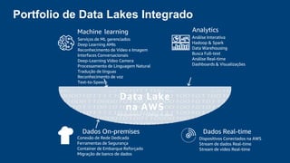 Serviços de ML gerenciados
Deep Learning AMIs
Reconhecimento de Vídeo e Imagem
Interfaces Conversacionais
Deep-Learning Vídeo Camera
Processamento de Linguagem Natural
Tradução de línguas
Reconhecimento de voz
Text-to-Speech
Análise Interativa
Hadoop & Spark
Data Warehousing
Busca Full-text
Análise Real-time
Dashboards & Visualizações
Conexão de Rede Dedicada
Ferramentas de Segurança
Container de Embarque Reforçado
Migração de banco de dados
Dispositivos Conectados na AWS
Stream de dados Real-time
Stream de video Real-time
Data Lake
na AWS
Armazenamento | Catálogo de dados
AnalyticsMachine learning
Dados Real-timeDados On-premises
Portfolio de Data Lakes Integrado
 