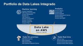 Portfolio de Data Lakes Integrado
Amazon SageMaker
AWS Deep Learning AMIs
Amazon Rekognition
Amazon Lex
AWS DeepLens
Amazon Comprehend
Amazon Translate
Amazon Transcribe
Amazon Polly
Amazon Athena
Amazon EMR
Amazon Redshift
Amazon Elasticsearch Service
Amazon Kinesis
Amazon QuickSight
AWS Direct Connect
AWS Snowball
AWS Snowmobile
AWS Database Migration Service
AWS IoT Core
Amazon Kinesis Data Firehose
Amazon Kinesis Data Streams
Amazon Kinesis Video Streams
Data Lake
on AWS
AnalyticsMachine learning
Dado Real-timeDado On-premises
Amazon S3 | AWS Glue
 