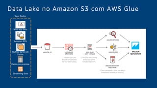 Data Lake no Amazon S3 com AWS Glue
Dados on-premise
Web app data
Amazon RDS
Outros Banco de
Dados
Streaming data
Seus Dados
AMAZON
QUICKSIGHT
 