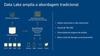 Data Lake amplia a abordagem tradicional
Data Warehouse
Business Intelligence
OLTP ERP CRM LOB
• Dados relacionais e não-relacionais
• Escala de TBs–EBs
• Diversidade de engines de análise
• Baixo custo de storage e processamento
Devices Web Sensors Social
Big Data processing,
real-time, Machine Learning
Data Lake
 
