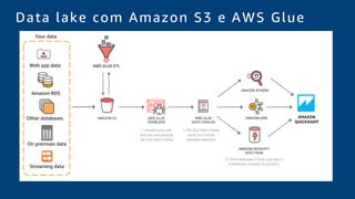 Data lake com Amazon S3 e AWS Glue
On premises data
Web app data
Amazon RDS
Other databases
Streaming data
Your data
AMAZON
QUICKSIGHT
AWS GLUE ETL
 